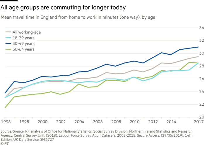 All age groups are commuting for longer today. Chart showing mean travel time in England from home to work in minutes (one way), by age