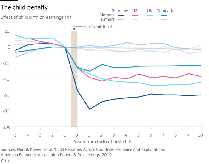 Line chart showing the effect of childbirth on earnings as a percentage change for mothers and fathers in Germany, US, UK and Denmark from five years before to 10 years after the birth of the first child