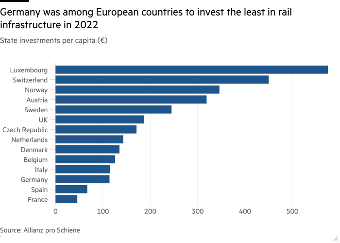Bar chart of State investments per capita (€) showing Germany was among European countries to invest the least in rail infrastructure in 2022