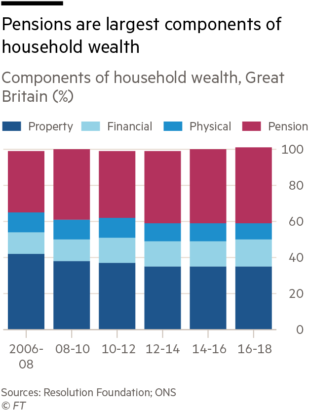 Pensions are largest components of household wealth