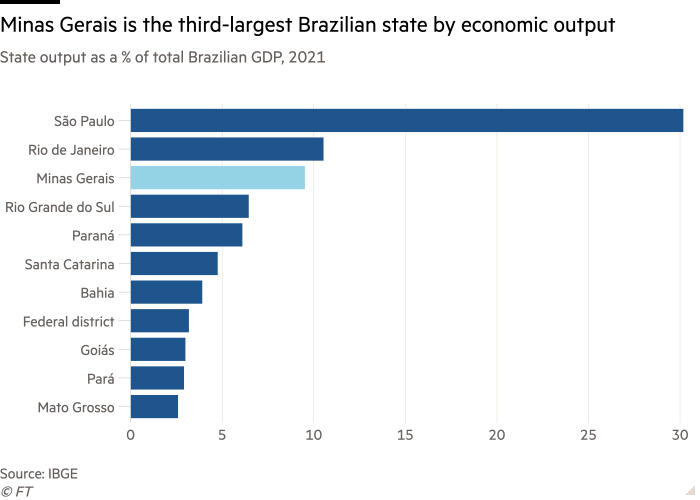 Bar chart of State output as a % of total Brazilian GDP, 2021  showing Minas Gerais is the third-largest Brazilian state by economic output