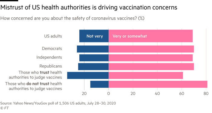 Chart showing how most Americans have concerns about the safety of coronavirus vaccines