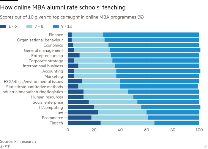 Bar chart of Scores out of 10 given to topics taught in online MBA programmes (%) showing How alumni rate schools’ teaching