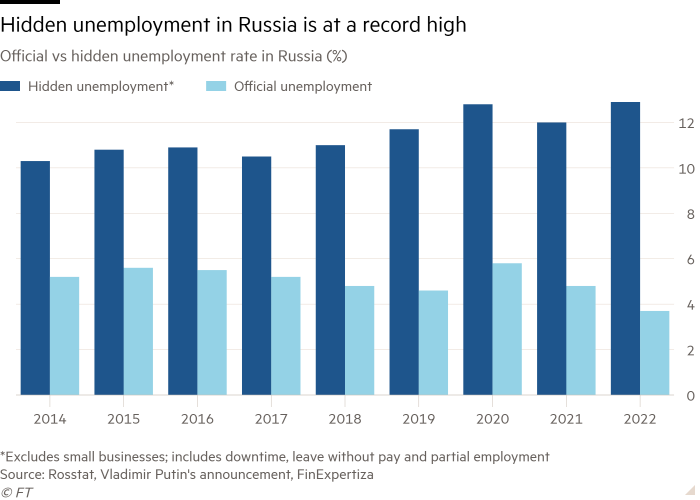 Column chart of Official vs hidden unemployment rate in Russia (%) showing Hidden unemployment in Russia is at a record high