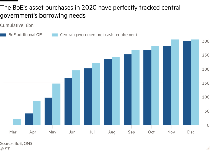 Column chart of cumulative, £bn showing The BoE's asset purchases in 2020 have perfectly tracked central government's borrowing needs