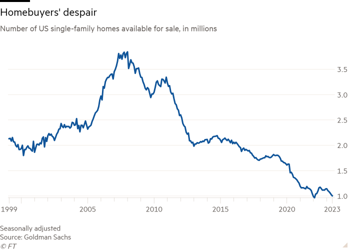 Line chart of Number of US single-family homes available for sale, in millions showing Homebuyers' despair