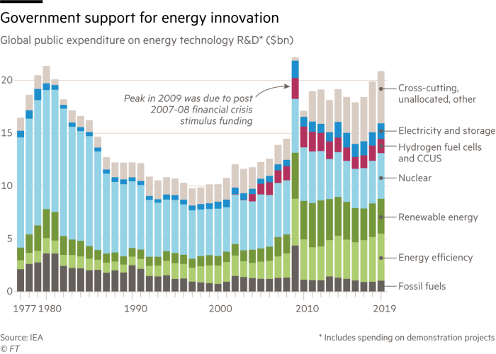 Government support for energy innovation. Chart showing global public expenditure on energy technology R&D* ($bn). Fossil fuels have seen their share of R&D money fall over the past two decades