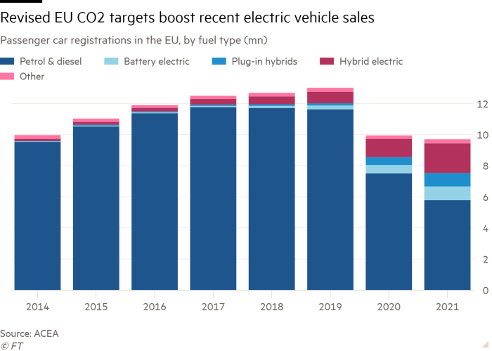 Column chart of Passenger car registrations in the EU, by fuel type (mn) showing Revised EU CO2 targets boost recent electric vehicle sales