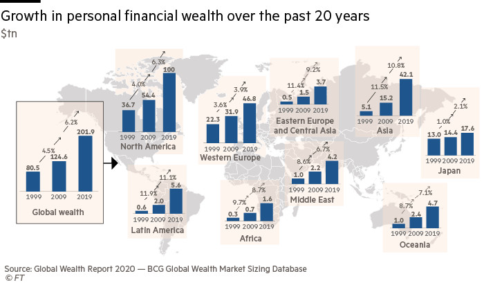 Growth in personal financial wealth over the past 20 years
