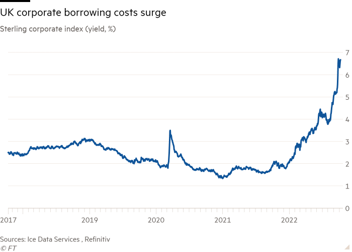 Line chart of Sterling corporate index (yield, %) showing UK corporate borrowing costs surge