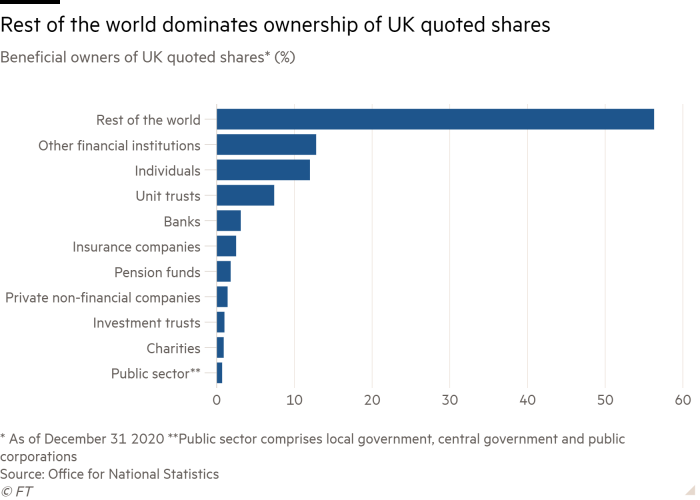 Bar chart of Beneficial owners of UK quoted shares* (%) showing  Rest of the world dominates ownership of UK quoted shares