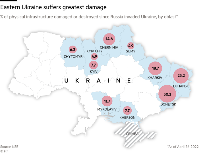 Map showing % of physical infrastructure damaged or destroyed, by oblast, since Russia invaded Ukraine as of April 26 2022. Eastern Ukraine has suffered the greatest damage with more than 30% destroyed in Donetsk
