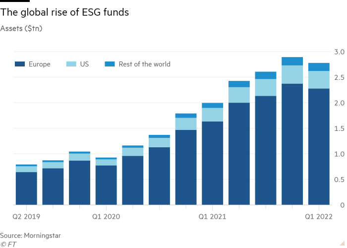 Column chart of assets ($tn) showing The global rise of ESG funds