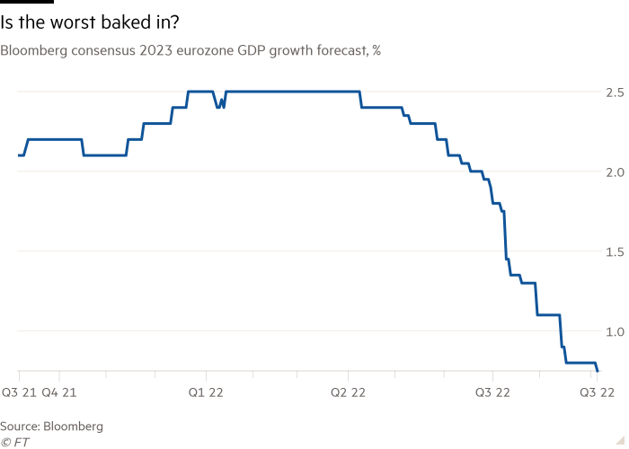 Line chart of Bloomberg consensus 2023 eurozone GDP growth forecast, %  showing Is the worst baked in?