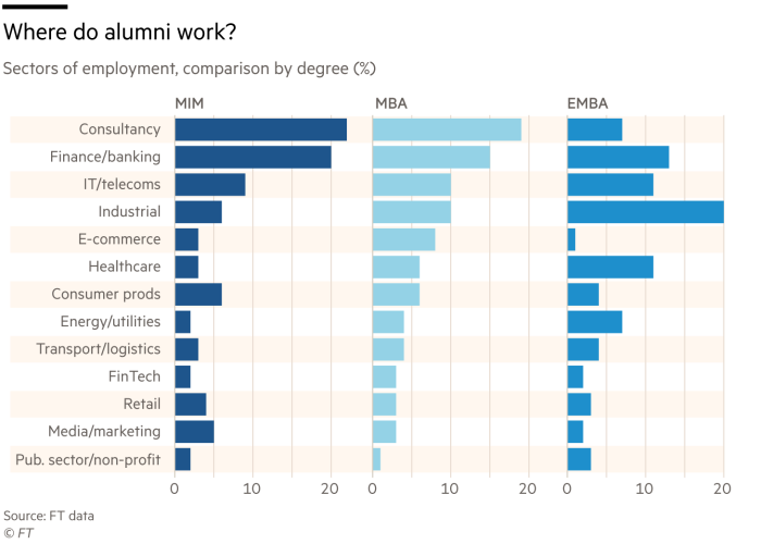 Chart showing sectors of employment, comparison by degree (%)