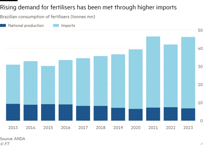 Column chart of Brazilian consumption of fertilisers (tonnes mn) showing rising demand for fertilisers has been met through higher imports
