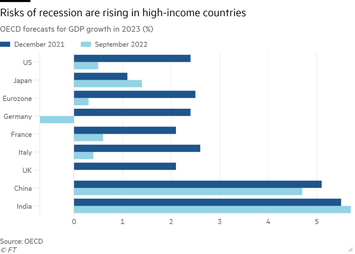 Bar chart of OECD forecasts for GDP growth in 2023 (%)  showing Risks of recession are rising in high-income countries