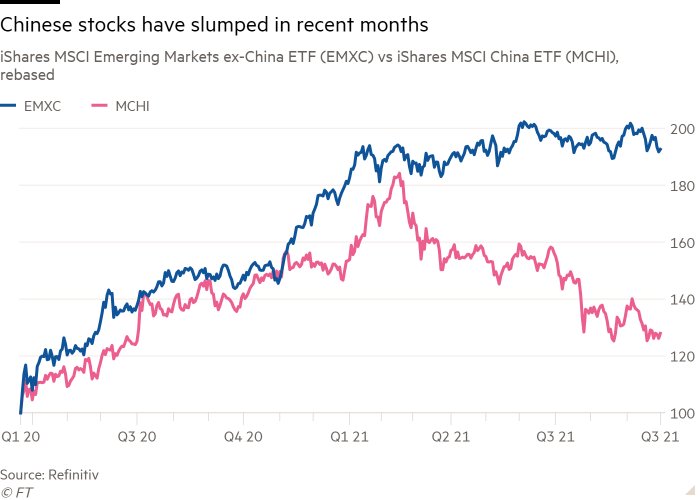 Line chart of iShares MSCI Emerging Markets ex-China ETF (EMXC) vs iShares MSCI China ETF (MCHI), rebased showing Chinese stocks have slumped in recent months