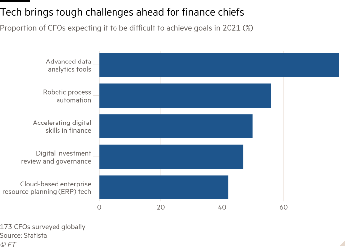 Bar chart of Proportion of CFOs expecting it to be difficult to achieve goals in 2021 (%) showing Tech brings tough challenges ahead for finance chiefs