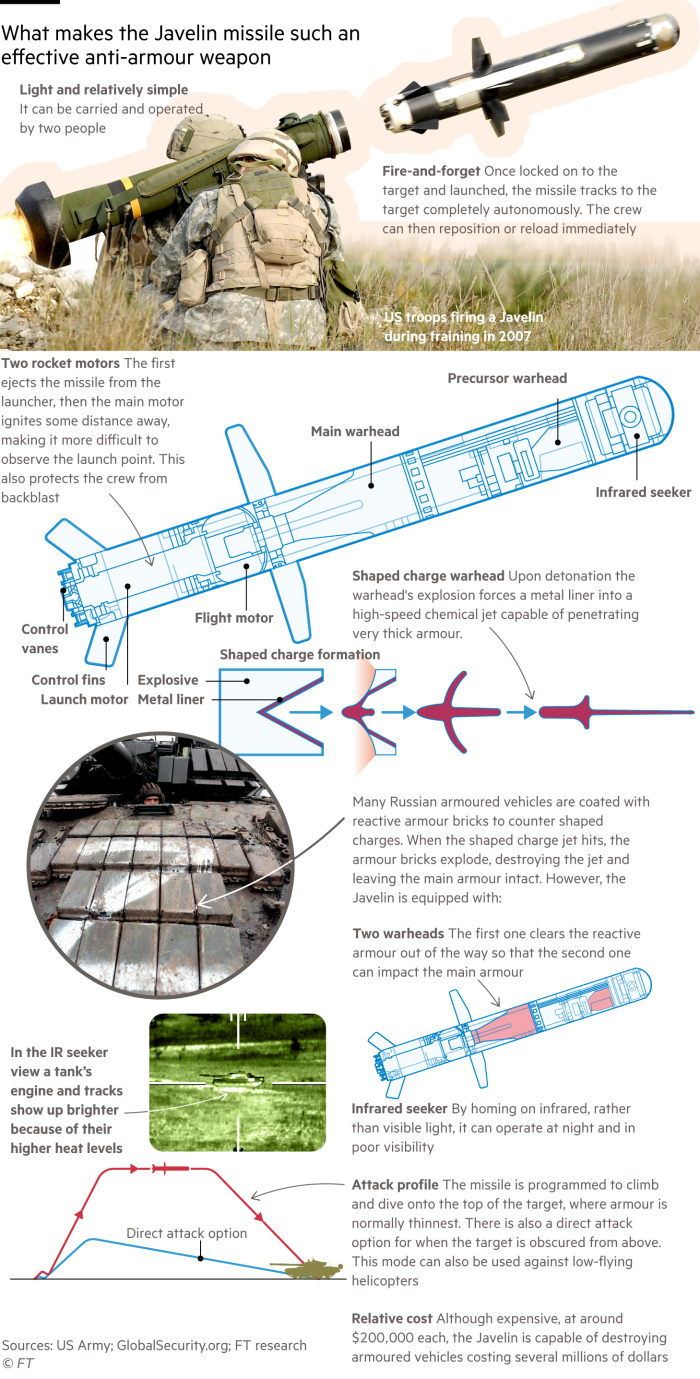 Graphics showing what makes the Javelin missile such an  effective anti-armour weapon 