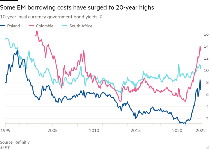 Line chart of 10-year local currency government bond yields, % showing Some EM borrowing costs have surged to 20-year highs