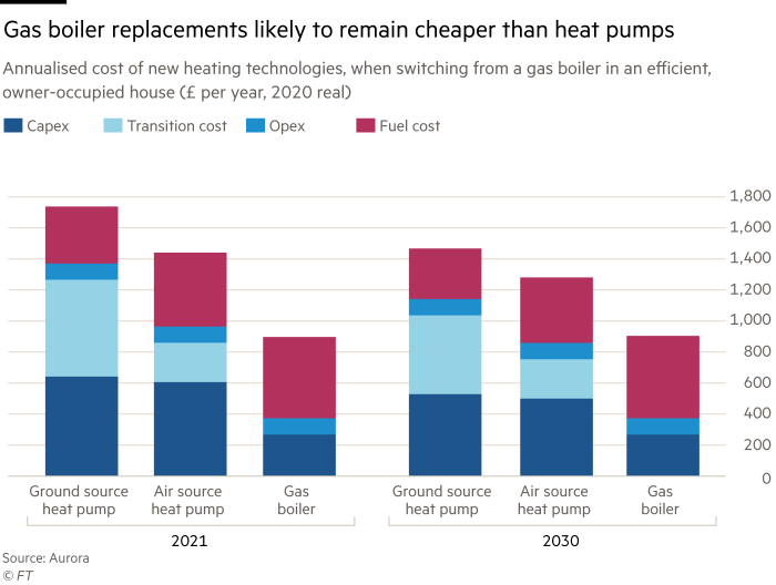 Chart showing annualised cost of new heating technologies, when switching from a gas boiler in an efficient, owner-occupied house (£ per year, 2020 real), for Capex, Transition cost, Opex and full cost, comparative prices for 2021 and 2030.