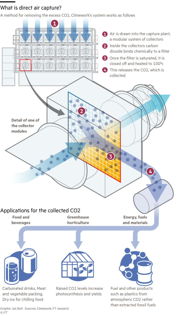 Information graphic showing how a carbon capture machine works