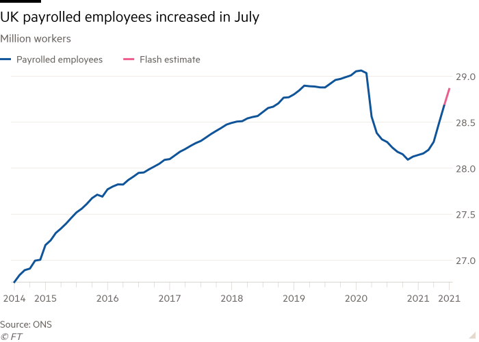 Line chart of million workers showing UK payrolled employees increased in July