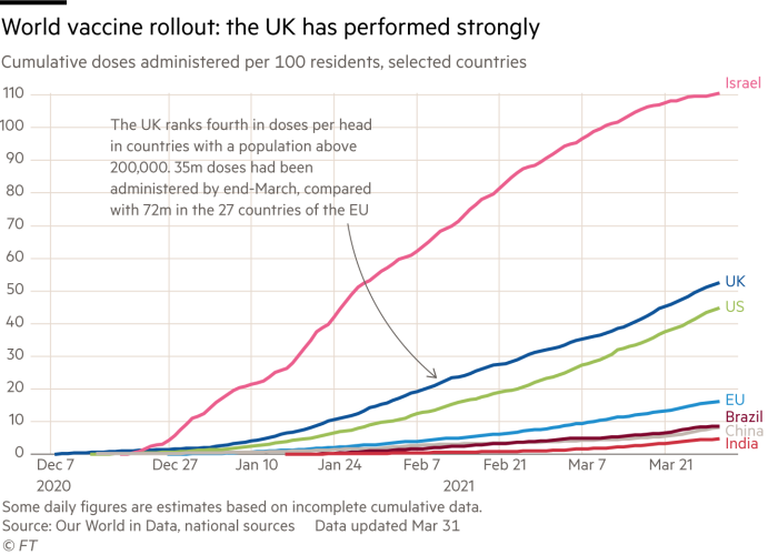 Line chart showing cumulative Covid vaccine doses administered per 100 residents in selected countries and how the UK has performed strongly 