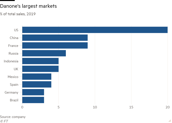 Bar chart of % of total sales, 2019  showing Danone's largest markets 