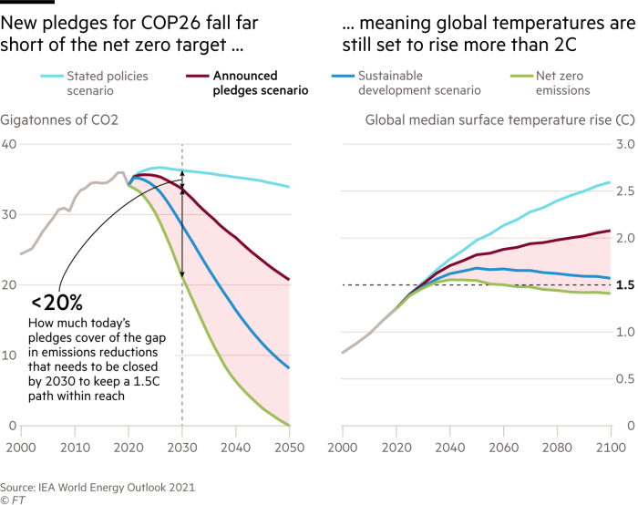 New pledges for COP26 fall far short of the net zero target meaning global temperatures are still set to hit more than 2C.  Chart showing CO2 emissions based on 4 emissions scenarios Net zero emissions Sustainable development scenario Announced pledges scenario Stated policies scenario Today’s pledges cover less than 20% of the gap in emissions reductions that needs to be closed by 2030 to keep a 1.5 °C path within reach  Chart showing global median surface temperature rise (C) based on the same 4 emissions scenarios