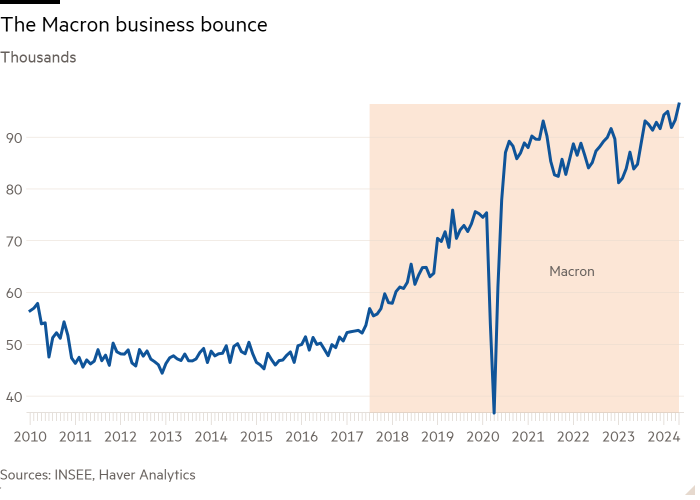 Line chart of Thousands showing The Macron business bounce