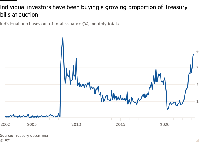 Line chart of Individual purchases out of total issuance (%), monthly totals showing Individual investors have been buying a growing proportion of Treasury bills at auction