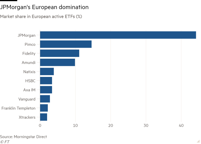 Bar chart of Market share in European active ETFs (%) showing JPMorgan's European domination