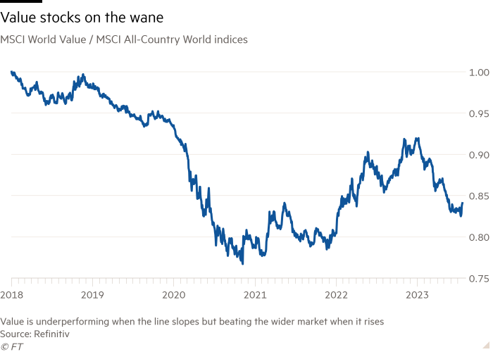Line chart of MSCI World Value  /  MSCI All-Country World indices showing Value stocks on the wane