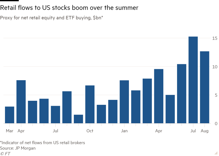 Column chart of proxy for net retail equity and ETF buying ($bn) showing retail flows to US stocks boomed over the summer