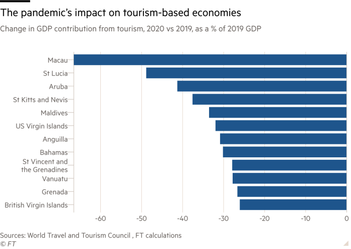 Bar chart showing the pandemic’s impact on tourism-based economies with change in GDP contribution from tourism, 2020 vs 2019, as a % of 2019 GDP