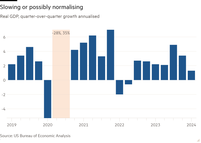 Column chart of Real GDP, quarter-over-quarter growth annualised showing Slowing or possibly normalising