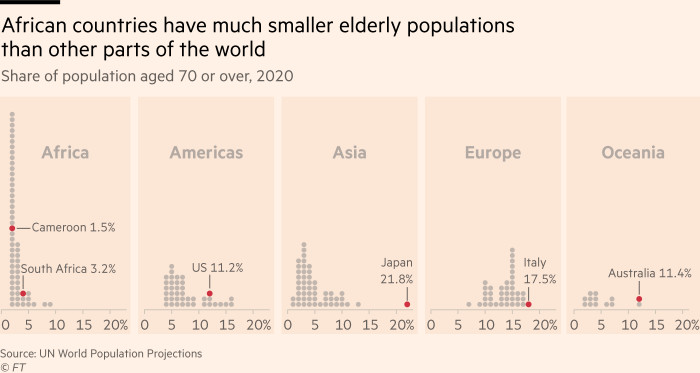 Chart showing that in most African countries, just 1-2% of the population are aged 70 or more, whereas on other continents the elderly account for a much larger share, rising as high as 22% in Japan