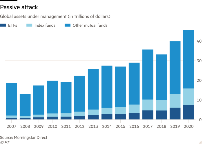 Chart showing value of global assets under management