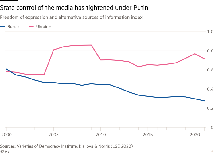 Line chart of Freedom of expression and alternative sources of information index showing State control of the media has tightened under Putin