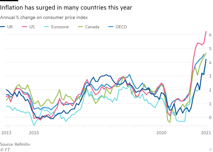 Line chart of Annual % change on consumer price index showing Inflation has surged in many countries this year
