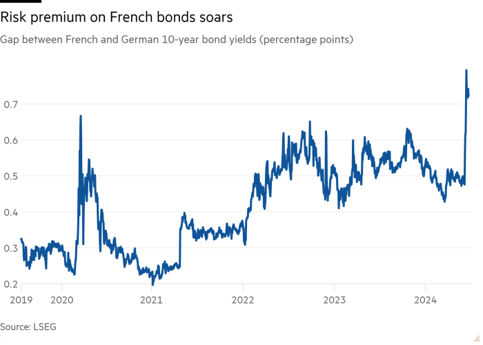 Line chart of Gap between French and German 10-year bond yields (percentage points) showing Risk premium on French bonds soars