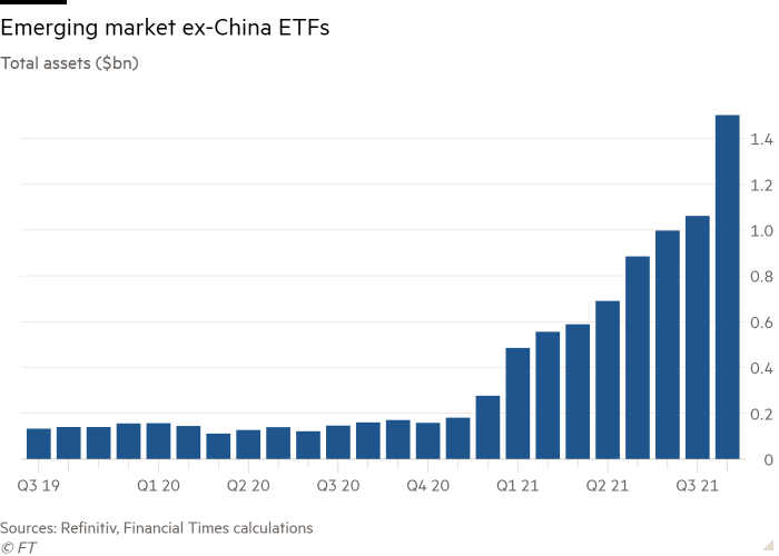Column chart of Total assets ($bn) showing Emerging market ex-China ETFs