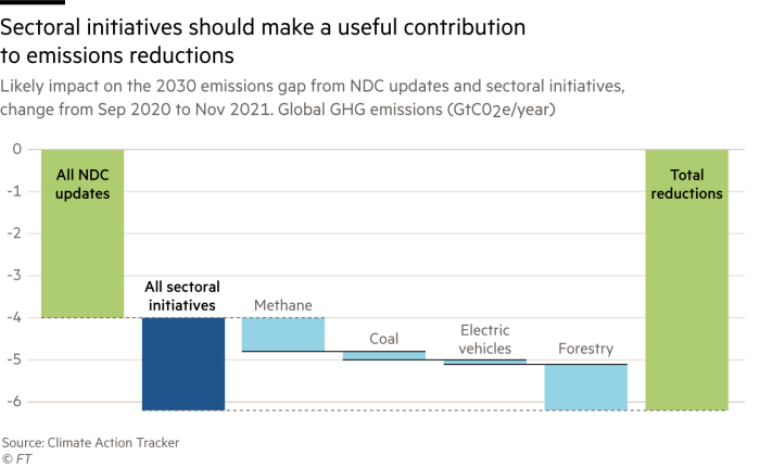 Chart showing that sectoral initiatives should make a useful contribution to emissions reductions