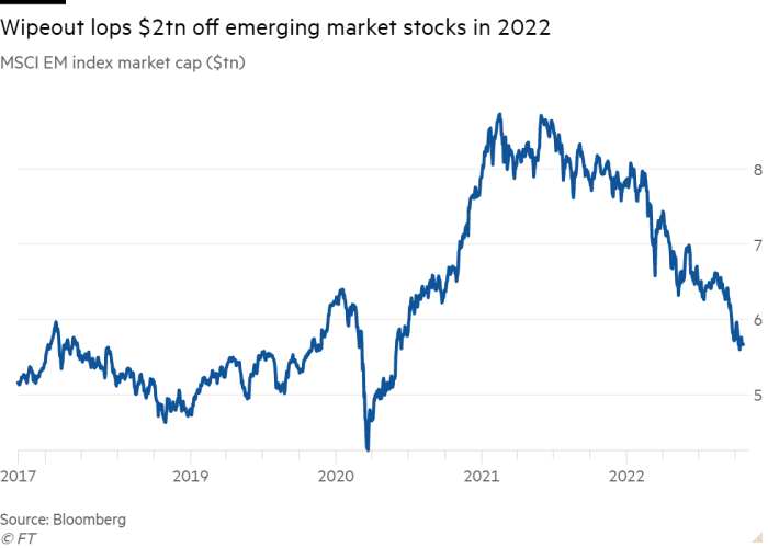 Line chart of MSCI EM index market cap ($tn) showing Wipeout lops $2tn off emerging market stocks in 2022