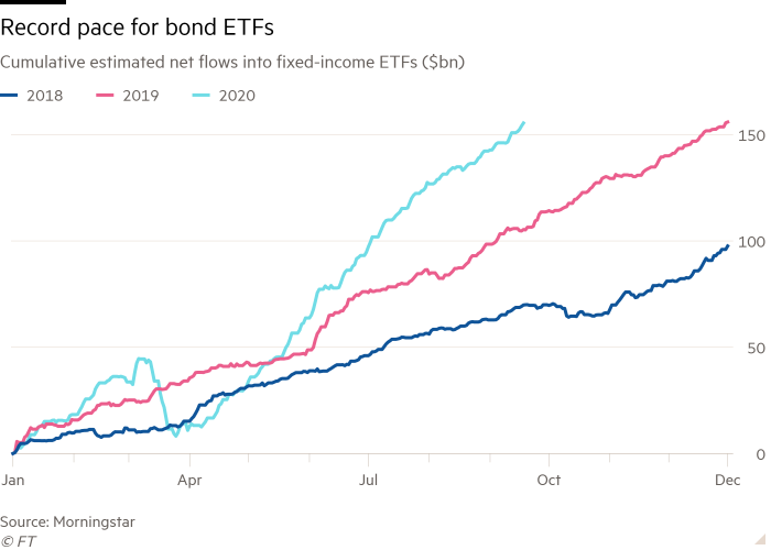 Line chart of Cumulative estimated net flows into fixed-income ETFs ($bn) showing Record pace for bond ETFs