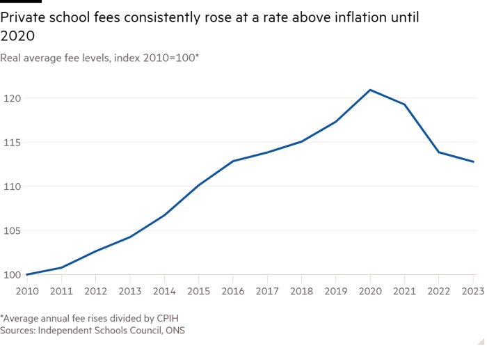 Line chart of Real average fee levels, index 2010=100*  showing Private school fees consistently rose at a rate above inflation until 2020