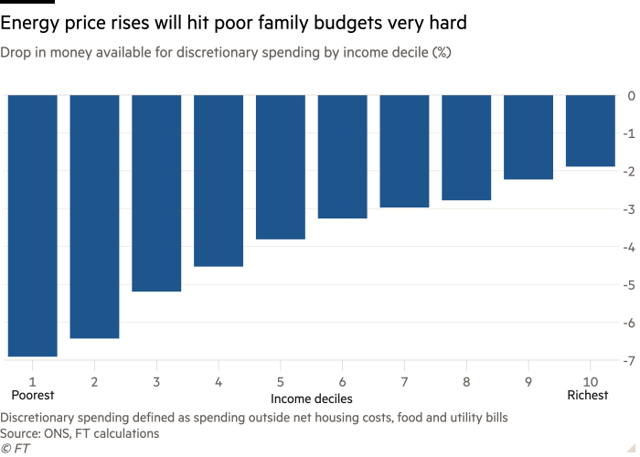 Column chart of Drop in money available for discretionary spending  by income decile (%) showing Energy price rises will hit poor family budgets very hard