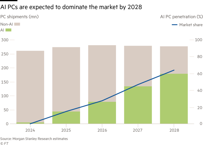 Dual-axis stacked column and line chart showing AI PCs are expected to dominate the market by 2028